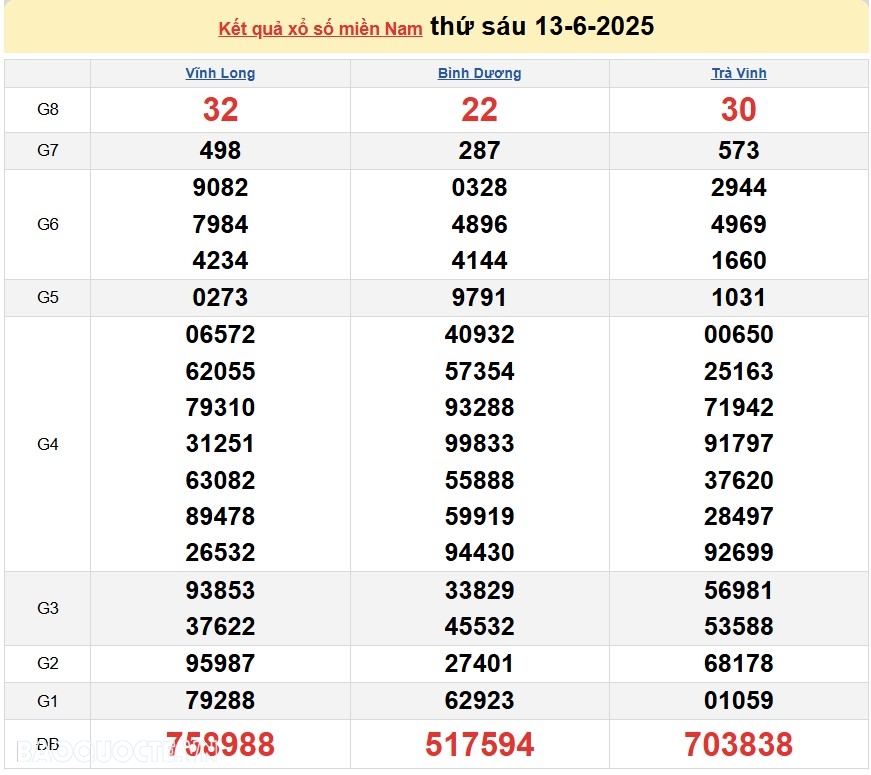 Kết quả xổ số hôm nay ngày 14 tháng 6 năm 2025: XSHCM, XSHG, XSBP và XSLA thứ 7 ngày 14/6/2025 Kết quả xổ số hôm nay ngày 14 tháng 6 năm 2025: XSHCM, XSHG, XSBP và XSLA thứ 7 ngày 14/6/2025