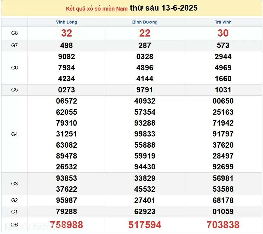 Trực tiếp XSMN 13/6/2025 kết quả xổ số miền Nam ngày 13 tháng 6 năm 2025