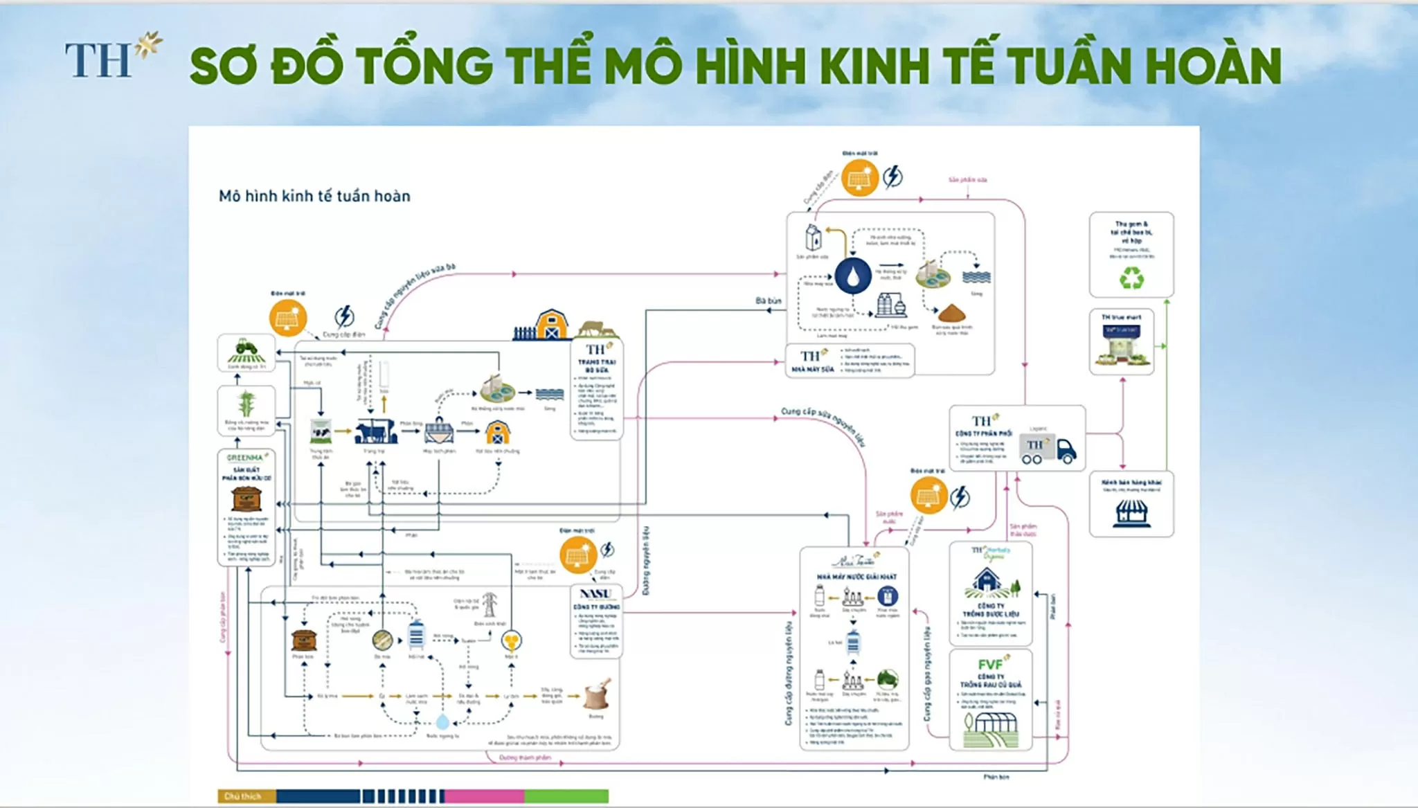 Giải mã những công nghệ hàng đầu trong mô hình kinh tế tuần hoàn phát thải rất thấp của TH true MILK