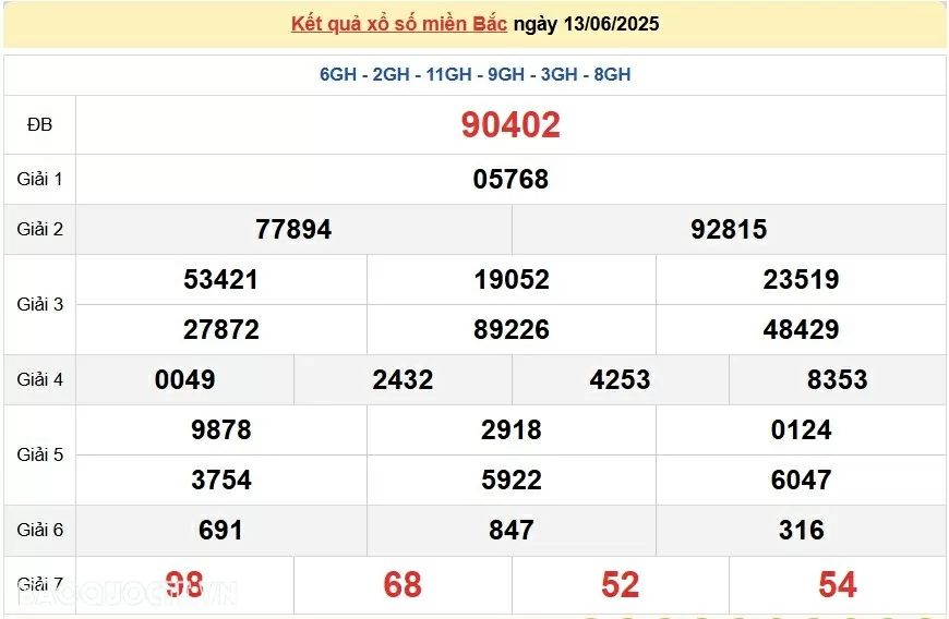 Trực tiếp, dự đoán XSMB 14/6/2025 kết quả xổ số miền Bắc thứ 7 ngày 14/6/2025