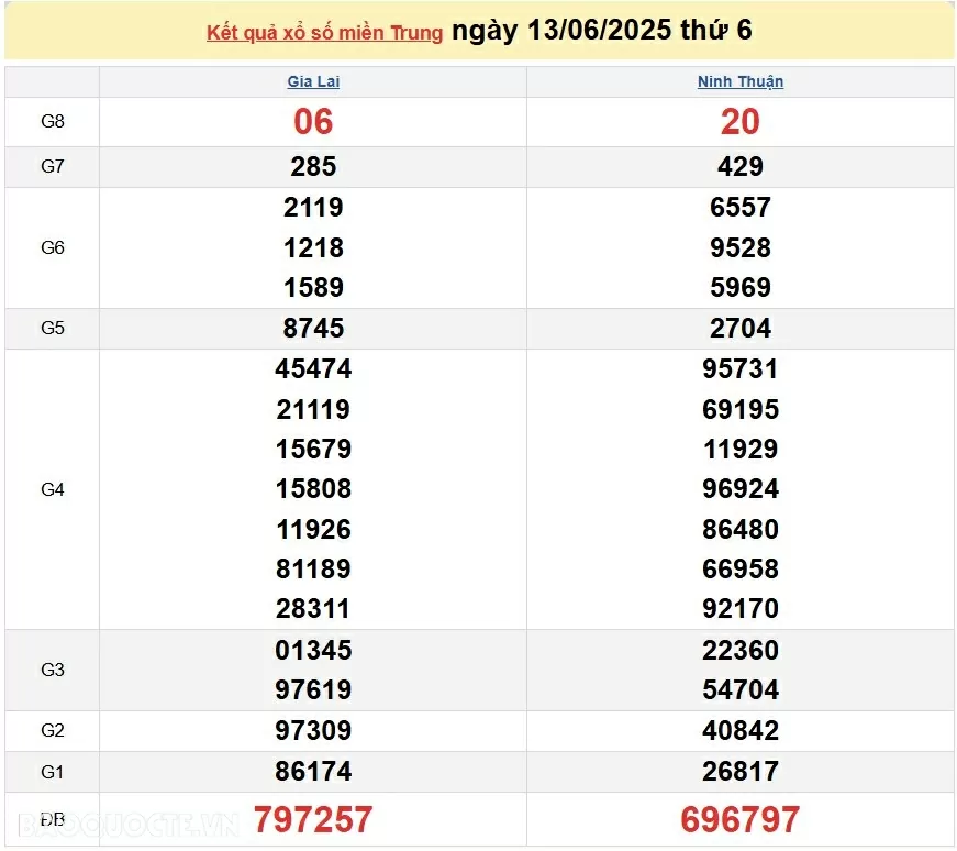 Trực tiếp XSMT 14/6/2025 kết quả xổ số miền Trung ngày 14 tháng 6 năm 2025