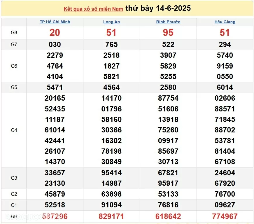 Trực tiếp kết quả xổ số miền Nam ngày 16 tháng 6 năm 2025 - XSMN 16/6/2025