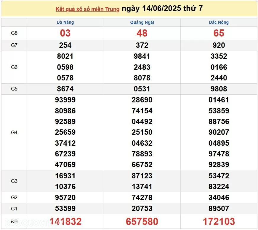Trực tiếp kết quả xổ số miền Trung ngày 16 tháng 6 năm 2025 - XSMT 16/6/2025