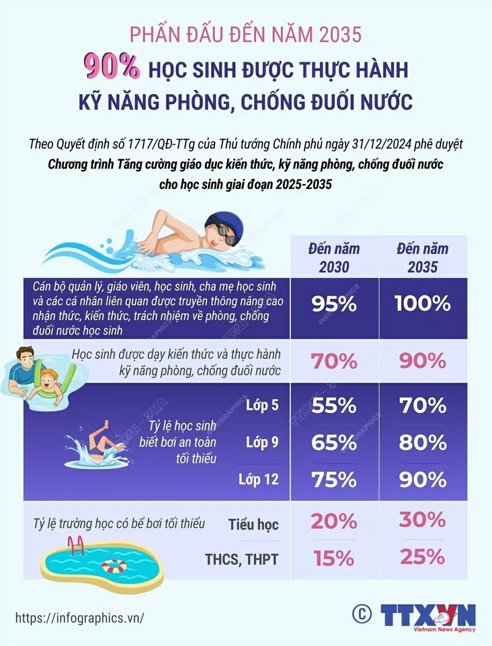 Thủ tướng Chính phủ ban hành Quyết định số 1717/QĐ-TTg phê duyệt Chương trình tăng cường giáo dục kiến thức, kỹ năng phòng, chống đuối nước cho học sinh giai đoạn 2025-2035.