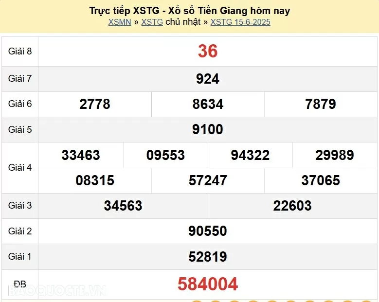Trực tiếp kết quả xổ số Tiền Giang ngày 22 tháng 6 năm 2025 - XSTG 22/6/2025