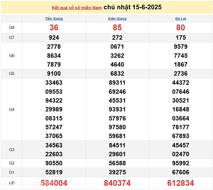 Kết quả xổ số hôm nay ngày 16 tháng 6 năm 2025: XSHCM, XSCM và XSDL thứ 2 ngày 16/6/2025 Kết quả xổ số hôm nay ngày 16 tháng 6 năm 2025: XSHCM, XSCM và XSDL thứ 2 ngày 16/6/2025