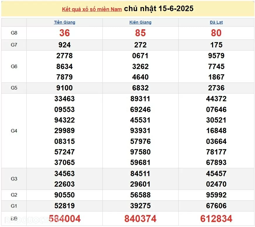 XSMN 16/6/2025 Trực tiếp kết quả xổ số miền Nam ngày 16 tháng 6 năm 20252025