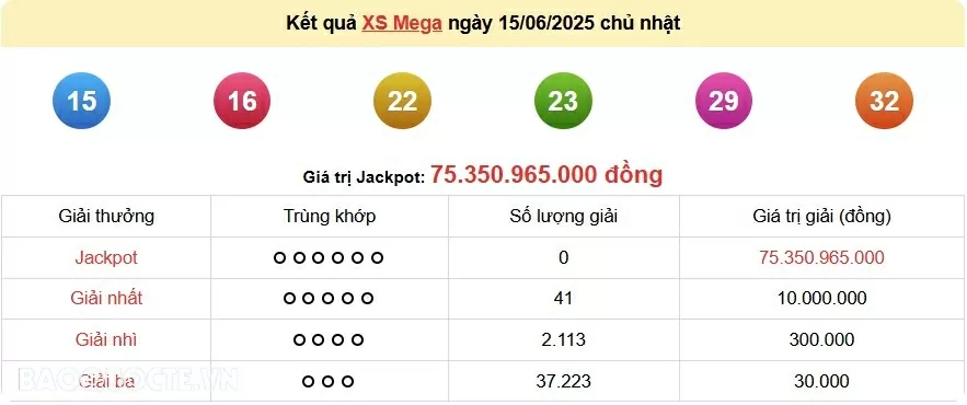 Vietlott 15/6, kết quả xổ số Vietlott Mega Chủ nhật 15/6/2025. xổ số Mega 645 hôm nay Vietlott 15/6, kết quả xổ số Vietlott Mega Chủ nhật 15/6/2025. xổ số Mega 645 hôm nay