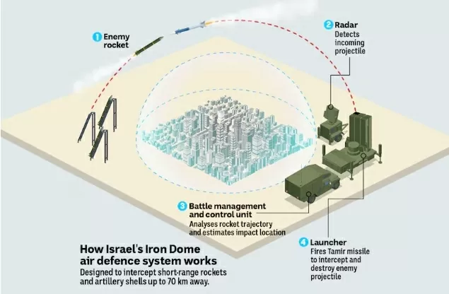 Cách Israel vô hiệu hóa mưa tên lửa đạn đạo Iran: Không chỉ có Vòm Sắt Cách Israel vô hiệu hóa mưa tên lửa đạn đạo Iran: Không chỉ có Vòm Sắt