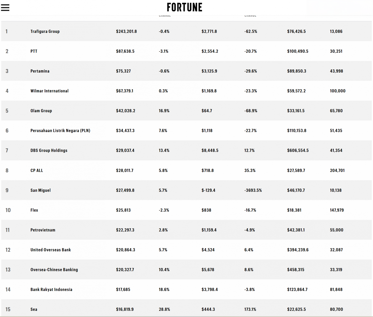 Tập đoàn Công nghiệp - Năng lượng quốc gia Việt Nam lần đầu vào bảng xếp hạng Fortune 500 SEA 2025