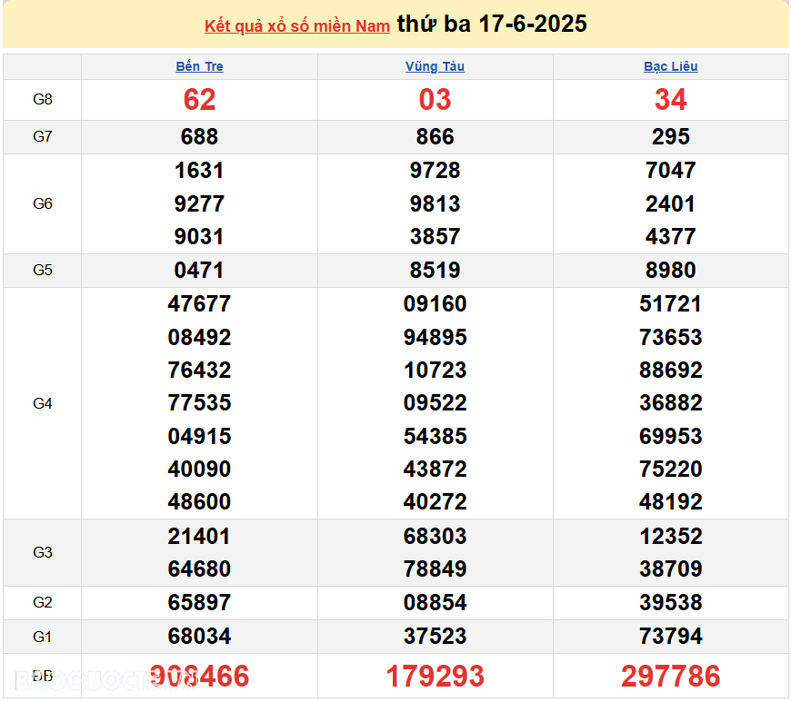 Trực tiếp XSMN 17/6/2025 kết quả xổ số miền Nam ngày 17 tháng 6 năm 2025 xổ số hôm nay 17/6