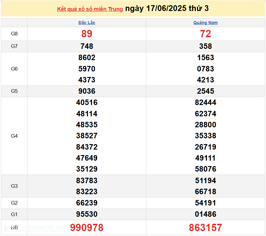 Trực tiếp XSMT 19/6/2025 kết quả xổ số miền Trung ngày 19 tháng 6 năm 2025 Trực tiếp XSMT 19/6/2025 kết quả xổ số miền Trung ngày 19 tháng 6 năm 2025