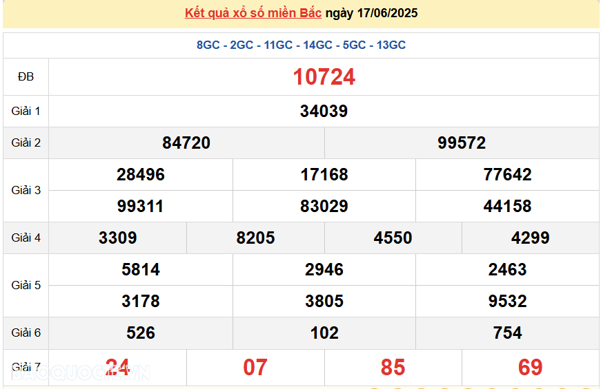 Trực tiếp, dự đoán XSMB 17/6/2025 kết quả xổ số miền Bắc thứ 3 ngày 17/6/2025