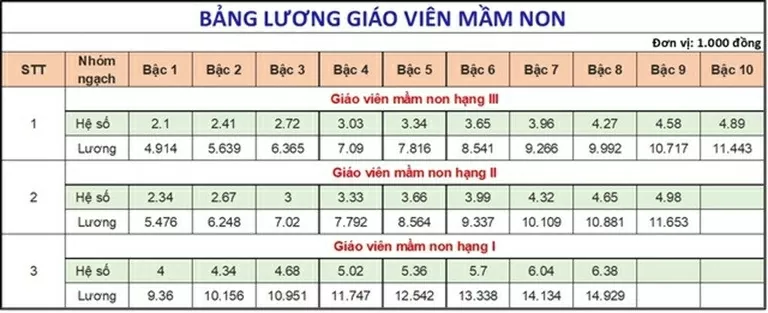 Cách tính lương giáo viên