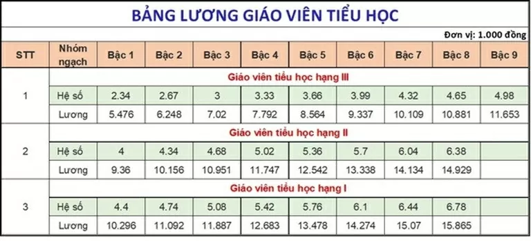 Cách tính lương giáo viên