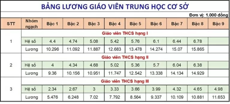 Cách tính lương giáo viên