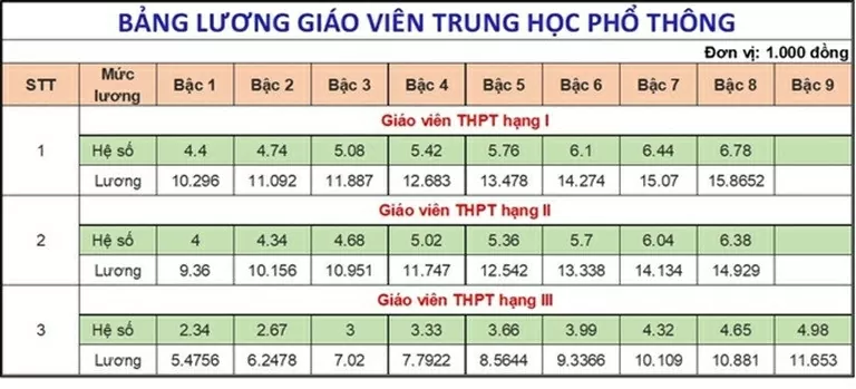 Cách tính lương giáo viên Cách tính lương giáo viên