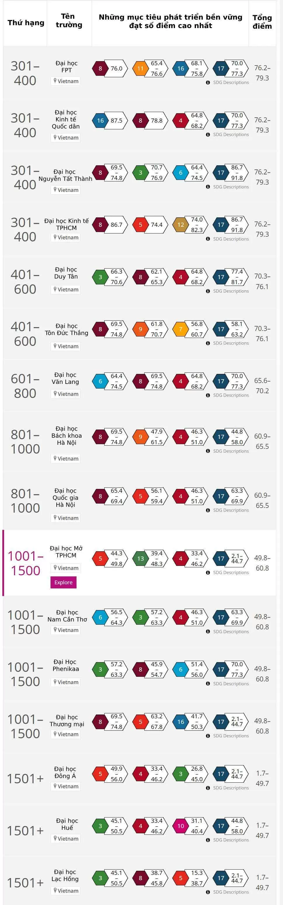 16 đại học Việt Nam lọt vào bảng xếp hạng tầm ảnh hưởng thế giới