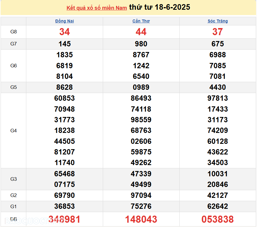 XSMN 18/6/2025 kết quả xổ số miền Nam ngày 18 tháng 6 năm 2025 xổ số hôm nay 18/6 XSMN 18/6/2025 kết quả xổ số miền Nam ngày 18 tháng 6 năm 2025 xổ số hôm nay 18/6