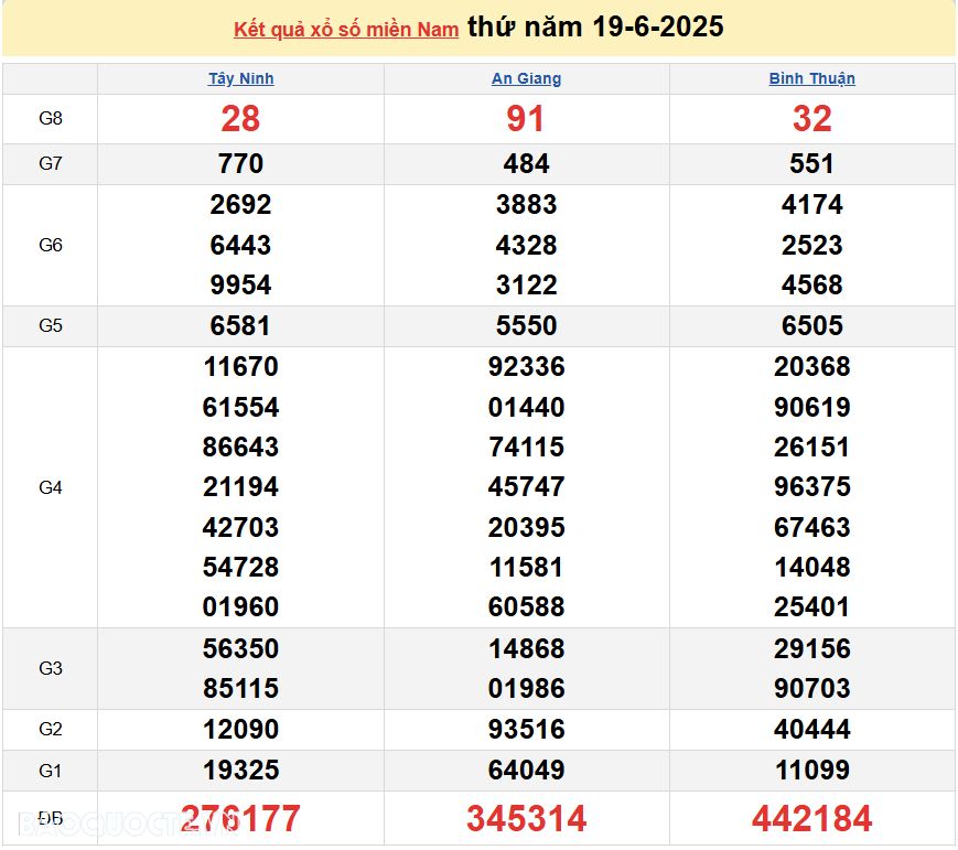 XSMN 20/6/2025 trực tiếp kết quả xổ số miền Nam ngày 20 tháng 6 năm 2025
