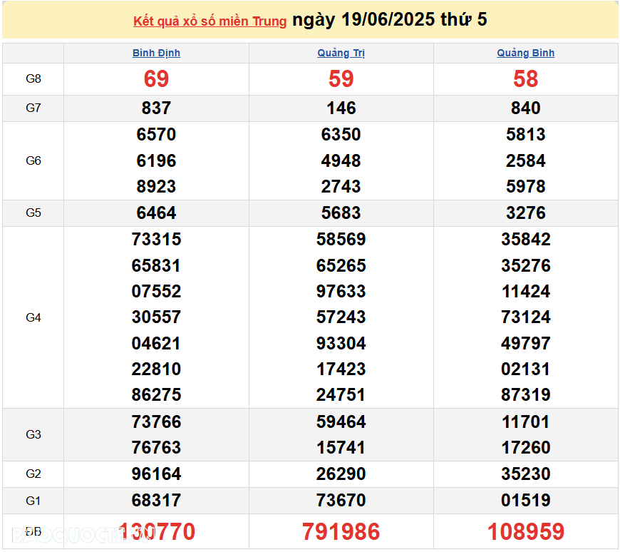 Trực tiếp XSMT 21/6/2025 kết quả xổ số miền Trung ngày 21 tháng 6 năm 2025