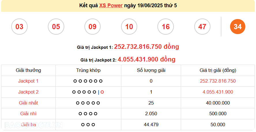 Vietlott 20/6, kết quả xổ số Vietlott Mega thứ 6 ngày 20/6/2025. xổ số Mega 645