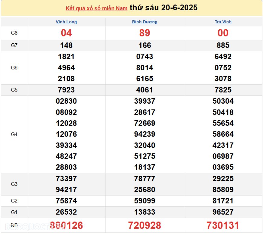 XSMN 22/6/2025 trực tiếp kết quả xổ số miền Nam ngày 22 tháng 6 năm 2025 XSMN 22/6/2025 trực tiếp kết quả xổ số miền Nam ngày 22 tháng 6 năm 2025