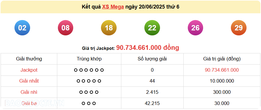 Vietlott 20/6, kết quả xổ số Vietlott Mega thứ 6 ngày 20/6/2025. xổ số Mega 645