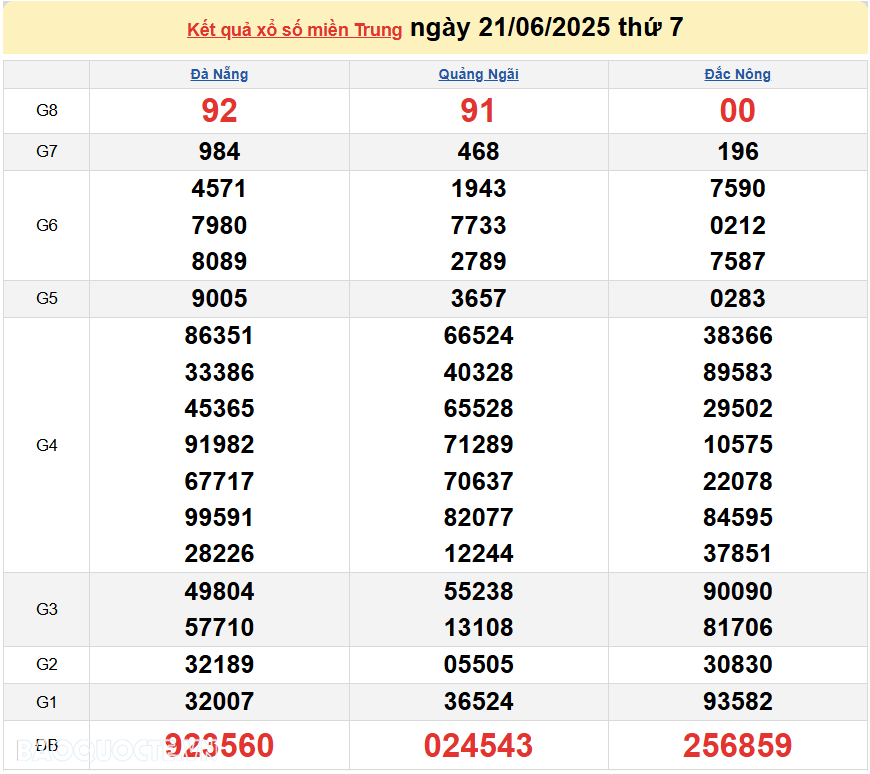 Trực tiếp XSMT 21/6/2025 kết quả xổ số miền Trung ngày 21 tháng 6 năm 2025
