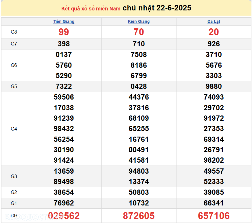 XSMN 23/6/2025 trực tiếp kết quả xổ số miền Nam ngày 23 tháng 6 năm 2025 XSMN 23/6/2025 trực tiếp kết quả xổ số miền Nam ngày 23 tháng 6 năm 2025