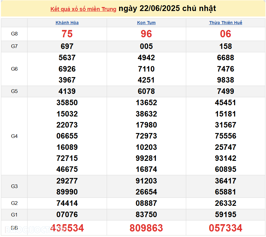 Trực tiếp XSMT 22/6/2025 kết quả xổ số miền Trung ngày 22 tháng 6 năm 2025