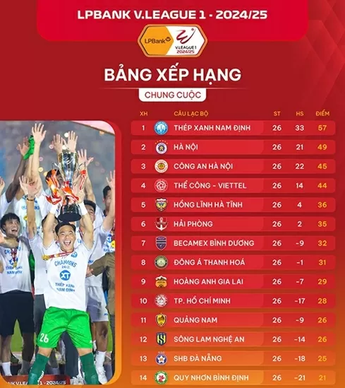 Hạ màn V-League 2024/25: Tiến Linh giành giải Vua phá lưới