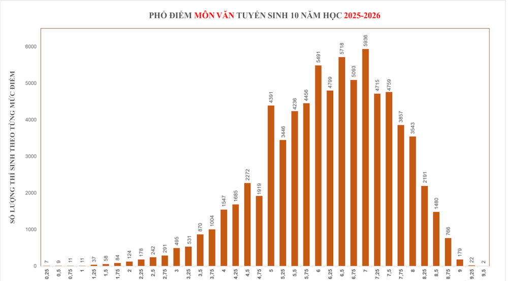 Điểm thi lớp 10