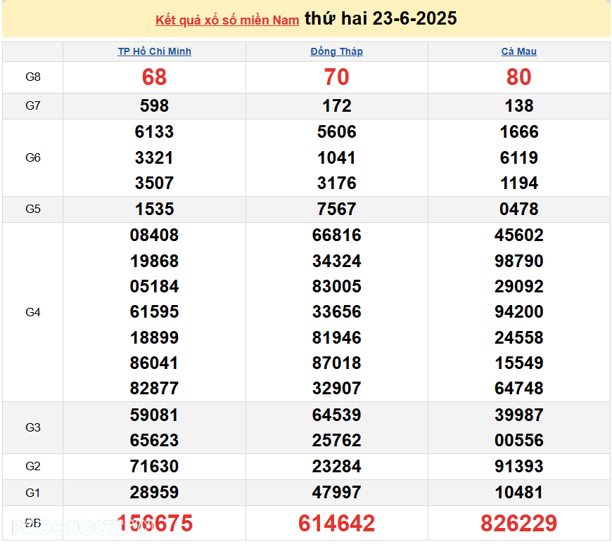 XSMN 25/6/2025 trực tiếp kết quả xổ số miền Nam ngày 25 tháng 6 năm 2025