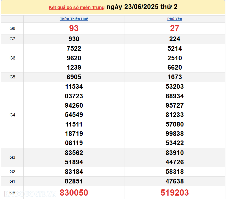 Trực tiếp XSMT 23/6/2025 kết quả xổ số miền Trung ngày 23 tháng 6 năm 2025