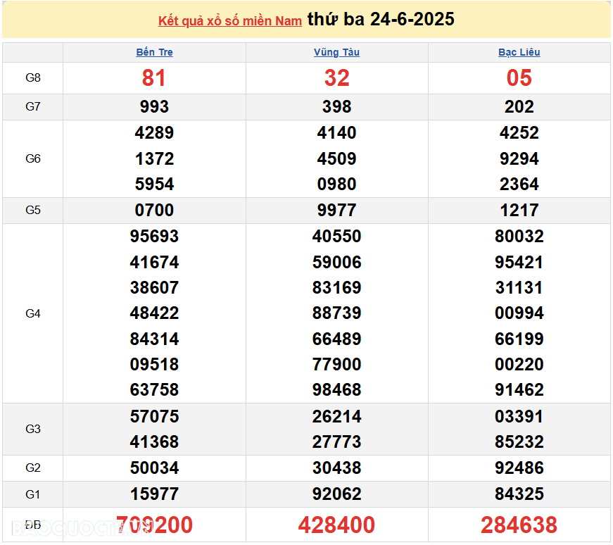 Kết quả xổ số hôm nay ngày 24 tháng 6 năm 2025: XSBT, XSVT và XSBL thứ 3 ngày 24/6/2025