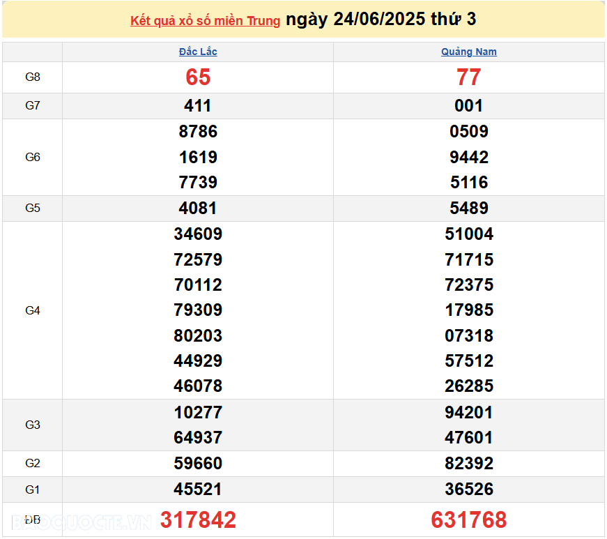Trực tiếp XSMT 25/6/2025 kết quả xổ số miền Trung ngày 25 tháng 6 năm 2025
