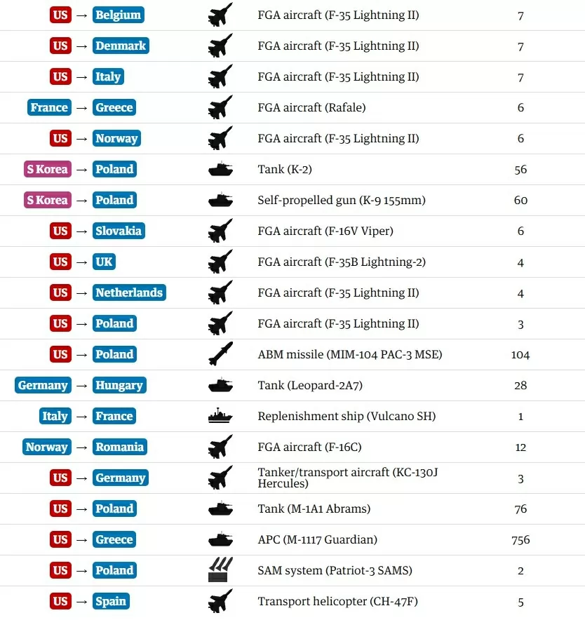 Ngành công nghiệp quốc phòng Mỹ đã 'cắm rễ' ở châu Âu sâu đến mức nào? Liệu độc lập có là quá muộn? Ngành công nghiệp quốc phòng Mỹ đã 'cắm rễ' ở châu Âu sâu đến mức nào? Liệu độc lập có là quá muộn?