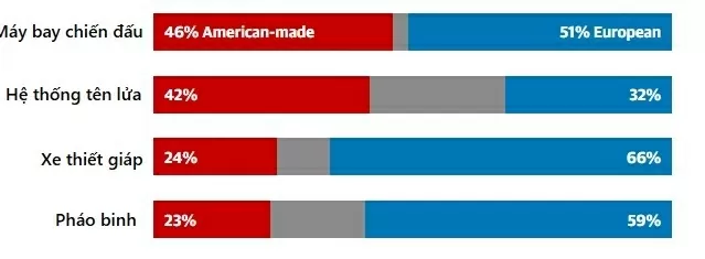 Ngành công nghiệp quốc phòng Mỹ đã 'cắm rễ' ở châu Âu sâu đến mức nào? Liệu độc lập có là quá muộn?