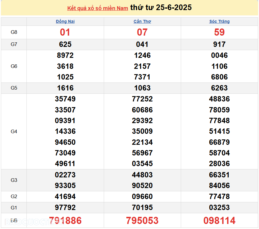 XSMN 27/6/2025 trực tiếp kết quả xổ số miền Nam ngày 27 tháng 6 năm 2025