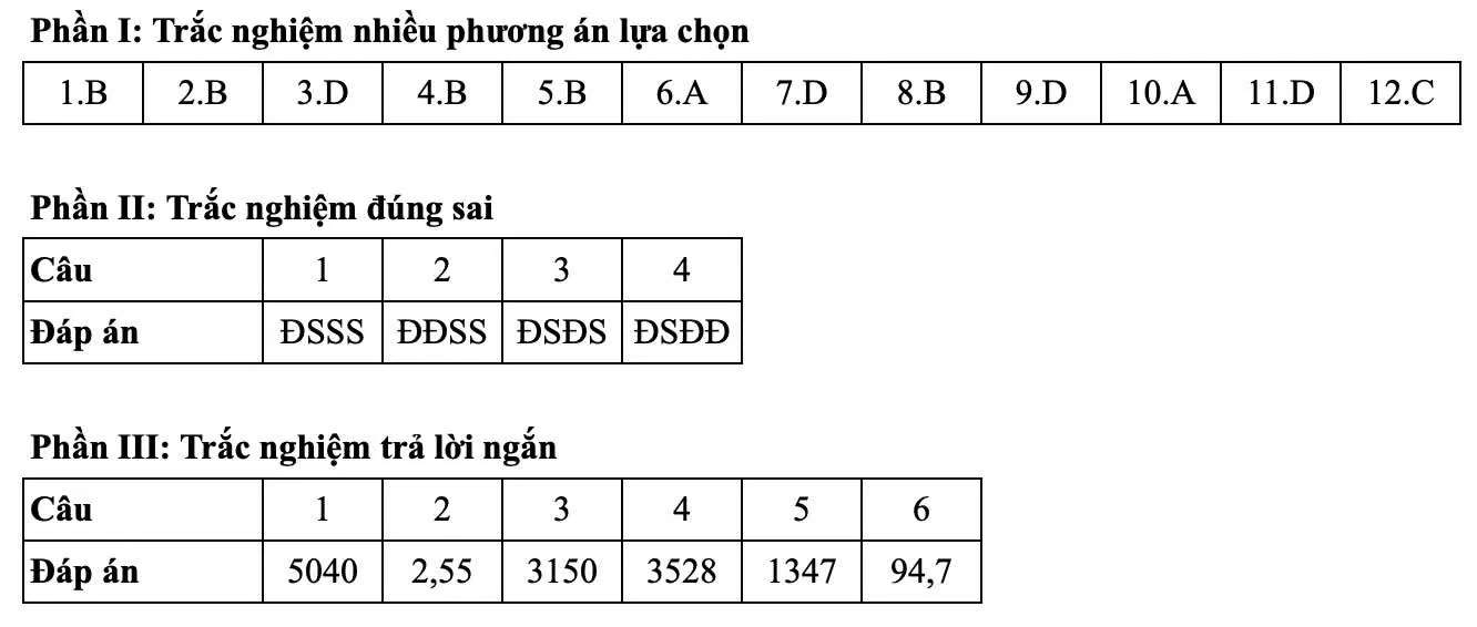 Đáp án tham khảo môn Toán thi tốt nghiệp THPT 2025