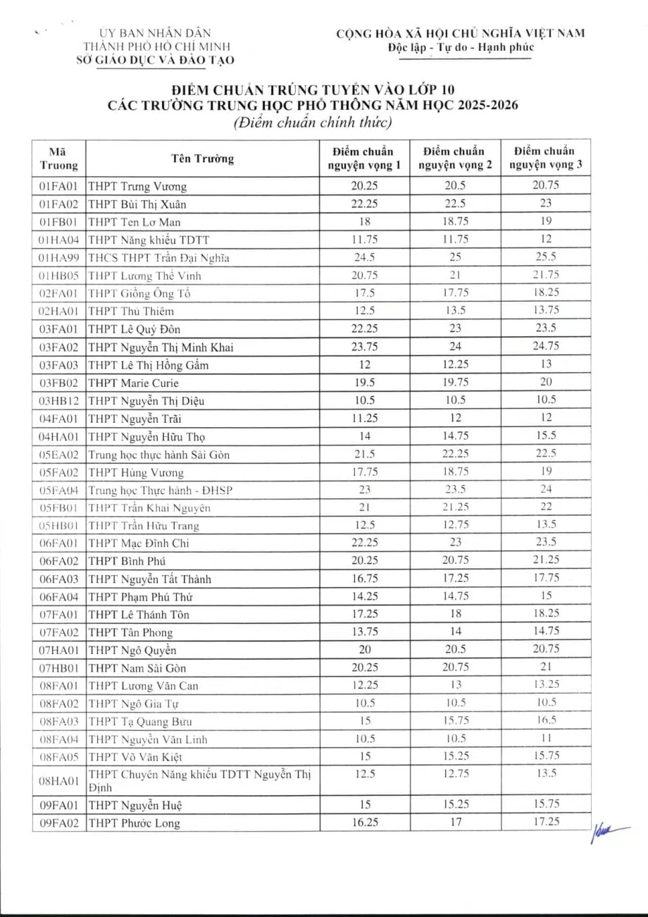 Chính thức có điểm chuẩn lớp 10 tại TP. Hồ Chí Minh