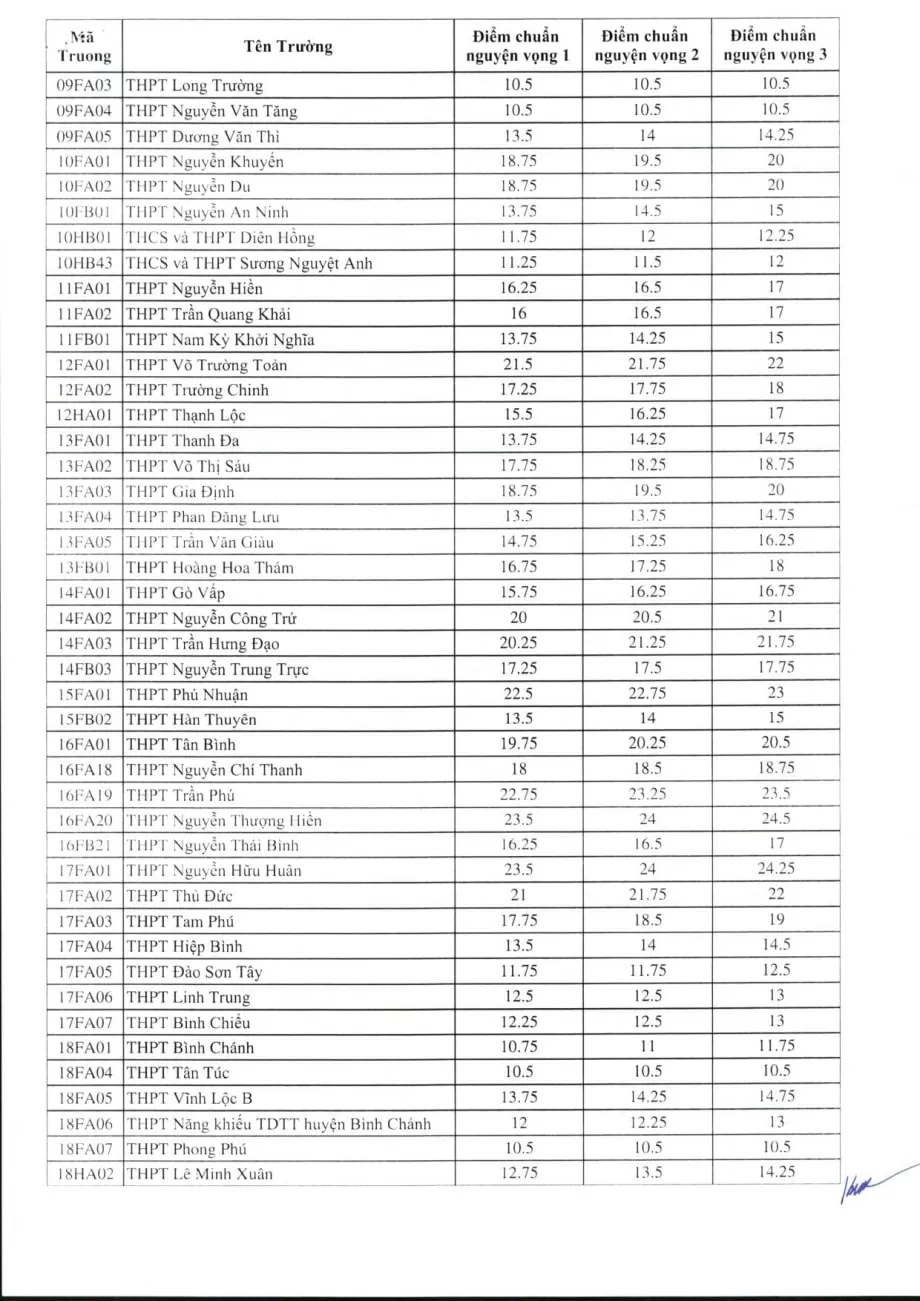 Chính thức có điểm chuẩn lớp 10 tại TP. Hồ Chí Minh Chính thức có điểm chuẩn lớp 10 tại TP. Hồ Chí Minh