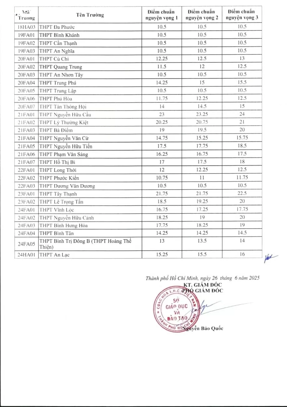 Chính thức có điểm chuẩn lớp 10 tại TP. Hồ Chí Minh Chính thức có điểm chuẩn lớp 10 tại TP. Hồ Chí Minh
