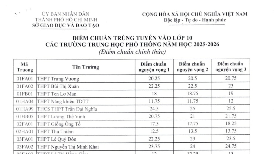 TP. Hồ Chí Minh công bố điểm chuẩn lớp 10