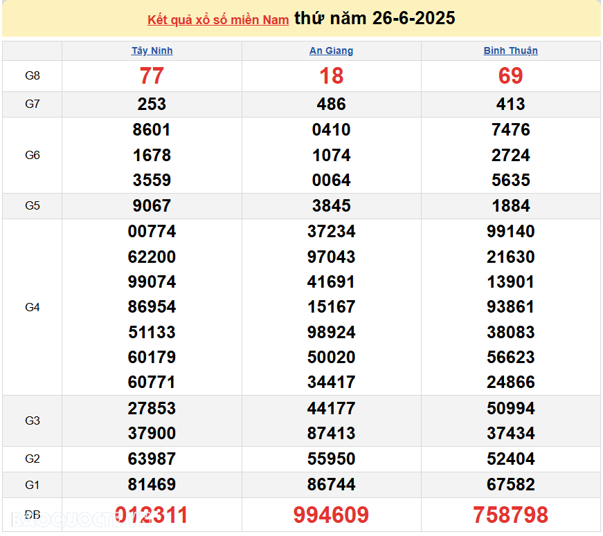 Kết quả xổ số hôm nay ngày 27 tháng 6 năm 2025: XSBD, XSTV và XSVL thứ 6 ngày 27/6/2025 Kết quả xổ số hôm nay ngày 27 tháng 6 năm 2025: XSBD, XSTV và XSVL thứ 6 ngày 27/6/2025