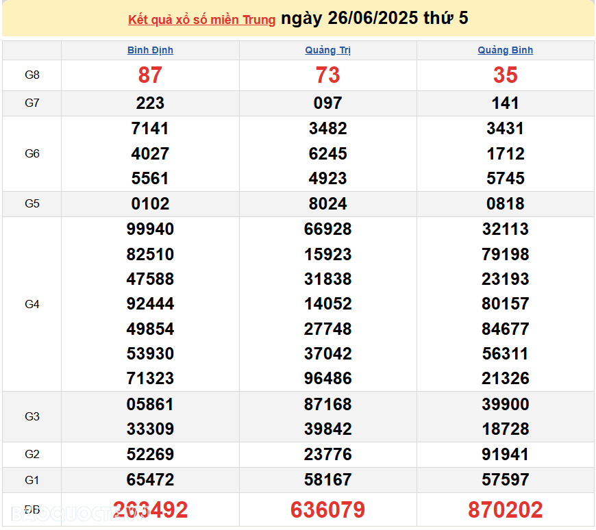 Trực tiếp XSMT 28/6/2025 kết quả xổ số miền Trung ngày 28 tháng 6 năm 2025