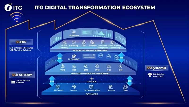 Giải pháp 3S iFACTORY nằm trong hệ sinh thái chuyển đổi số toàn diện ITG Ecosystem. Nguồn: itgtechnology.vn Giải pháp 3S iFACTORY nằm trong hệ sinh thái chuyển đổi số toàn diện ITG Ecosystem. Nguồn: itgtechnology.vn