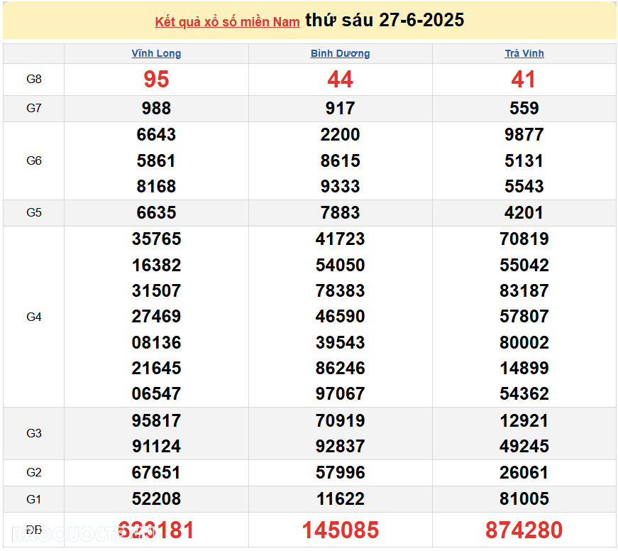 Kết quả xổ số hôm nay ngày 27 tháng 6 năm 2025: XSBD, XSTV và XSVL thứ 6 ngày 27/6/2025