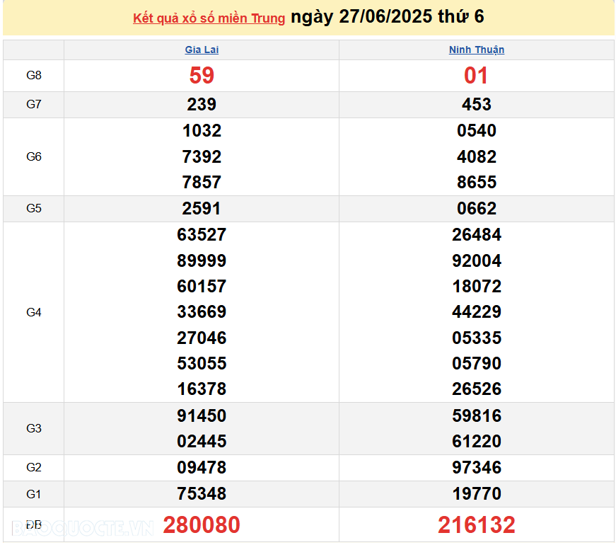 Trực tiếp XSMT 28/6/2025 kết quả xổ số miền Trung ngày 28 tháng 6 năm 2025